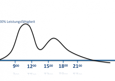 Arbeitseffizienz