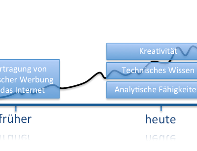 Modernes Online Marketing