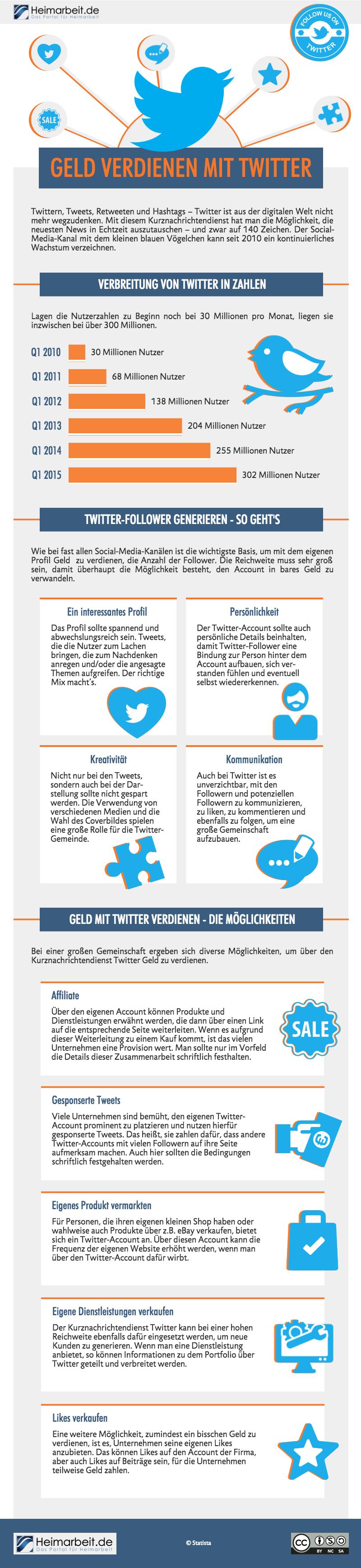 Geld verdienen mit Twitter