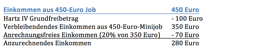 Hartz IV Geld dazuverdienen