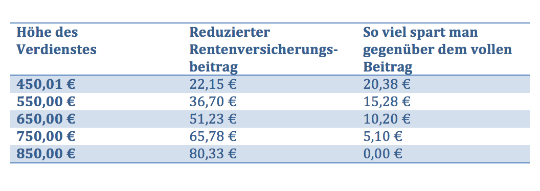 Midijob Verdienst