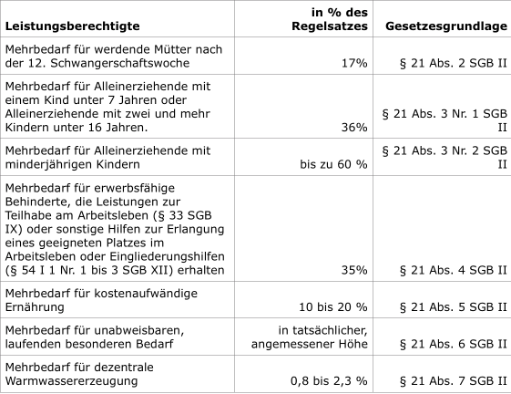 Mehrbedarfe aus § 21 SGB II und deren Höhe