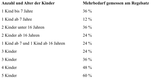 Höhe des Mehrbedarfs für Alleinerziehende