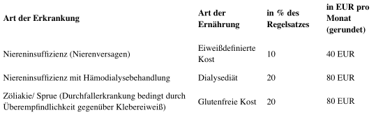 Höhe des Mehrbedarfs für kostenaufwändige Ernährung