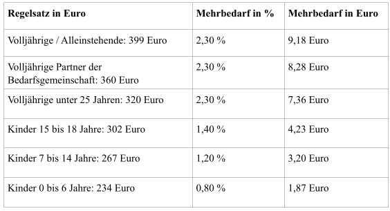 Mehrbedarf für Warmwasser