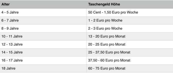 Taschengeld höhe 2015