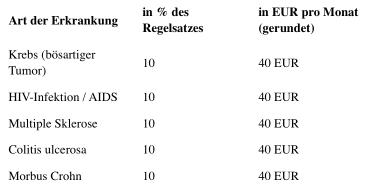 Verzehrende Krankheiten