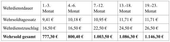 Berechnungsbeispiele Wehrsold Freiwilliger Wehrdienst