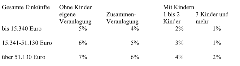 Steuerfreier Anteil außergewöhnlicher Belastungen