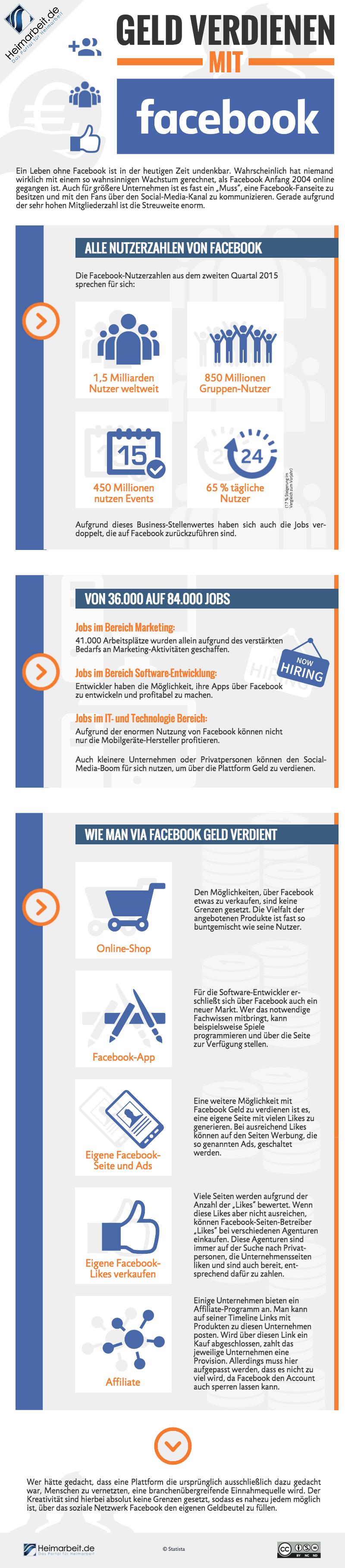 Geld verdienen mit Facebook