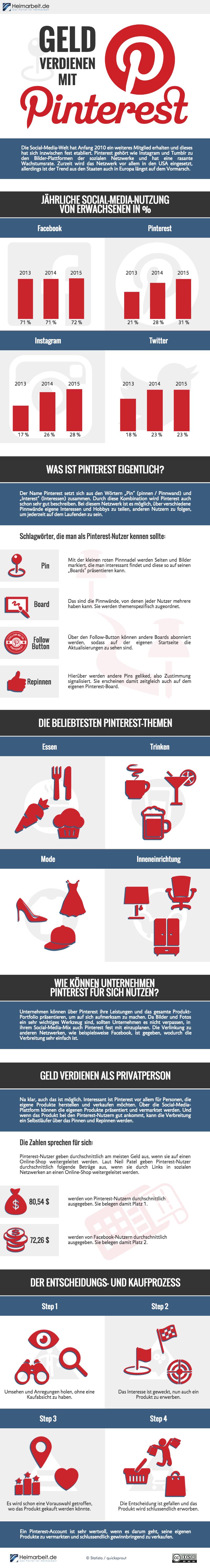 Geld verdienen mit Pinterest