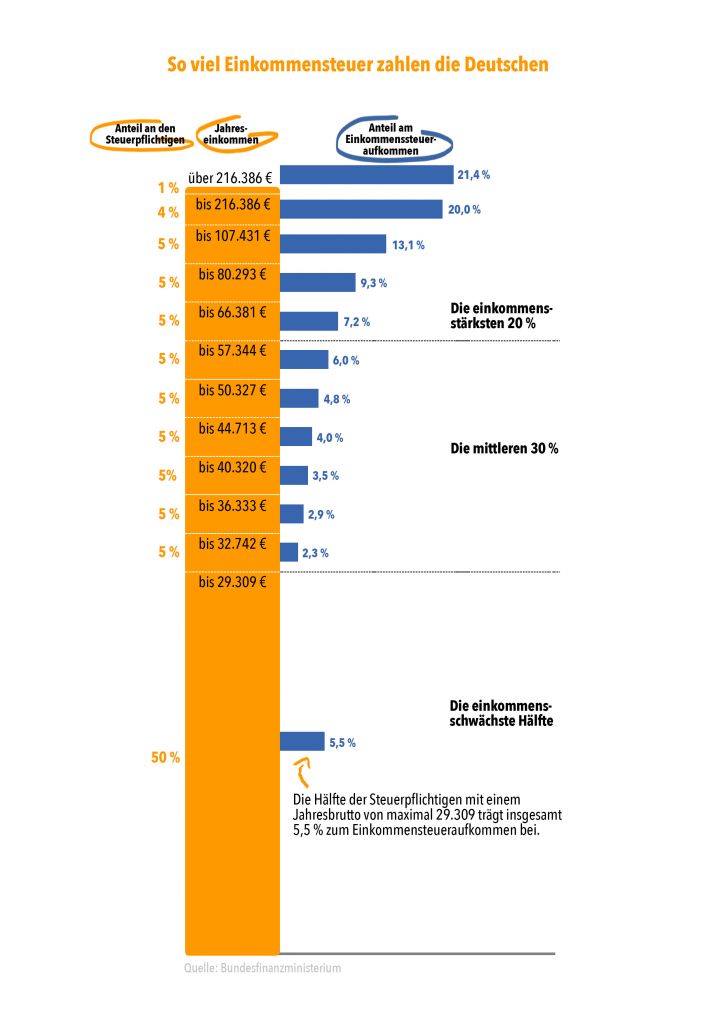 Diese Personen zahlen die meisten Steuern_Grafik